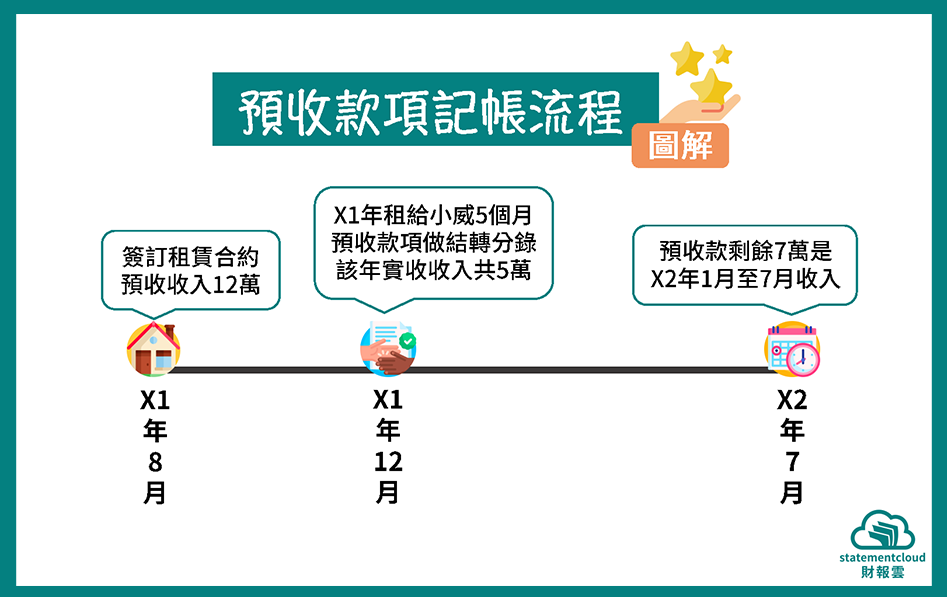 預收款項記帳流程