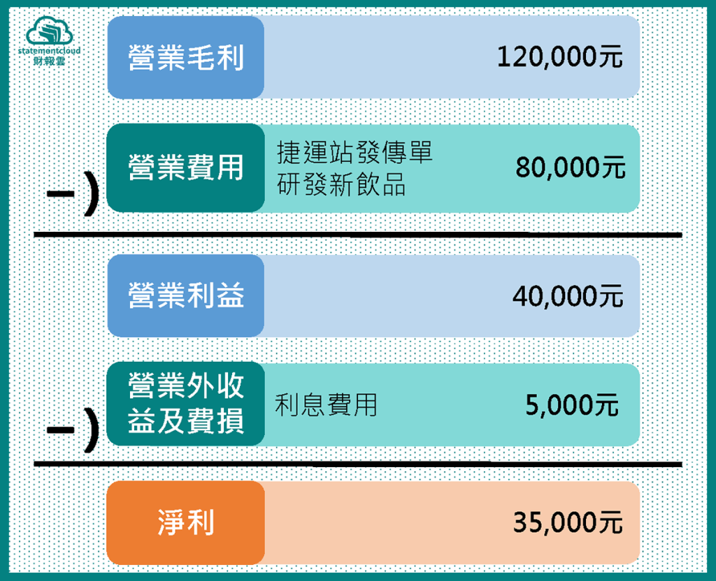 公司到底賺錢還賠錢？老闆必看「本期淨利」 | 財報雲部落格