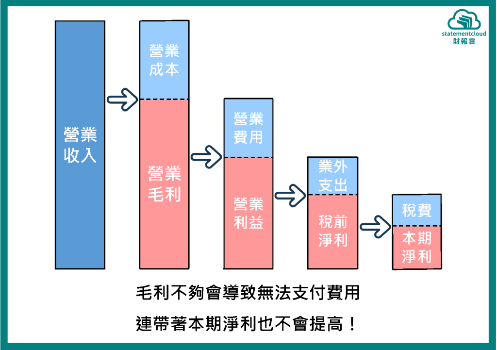 數位產品銷售：打造高毛利長期資產型收入