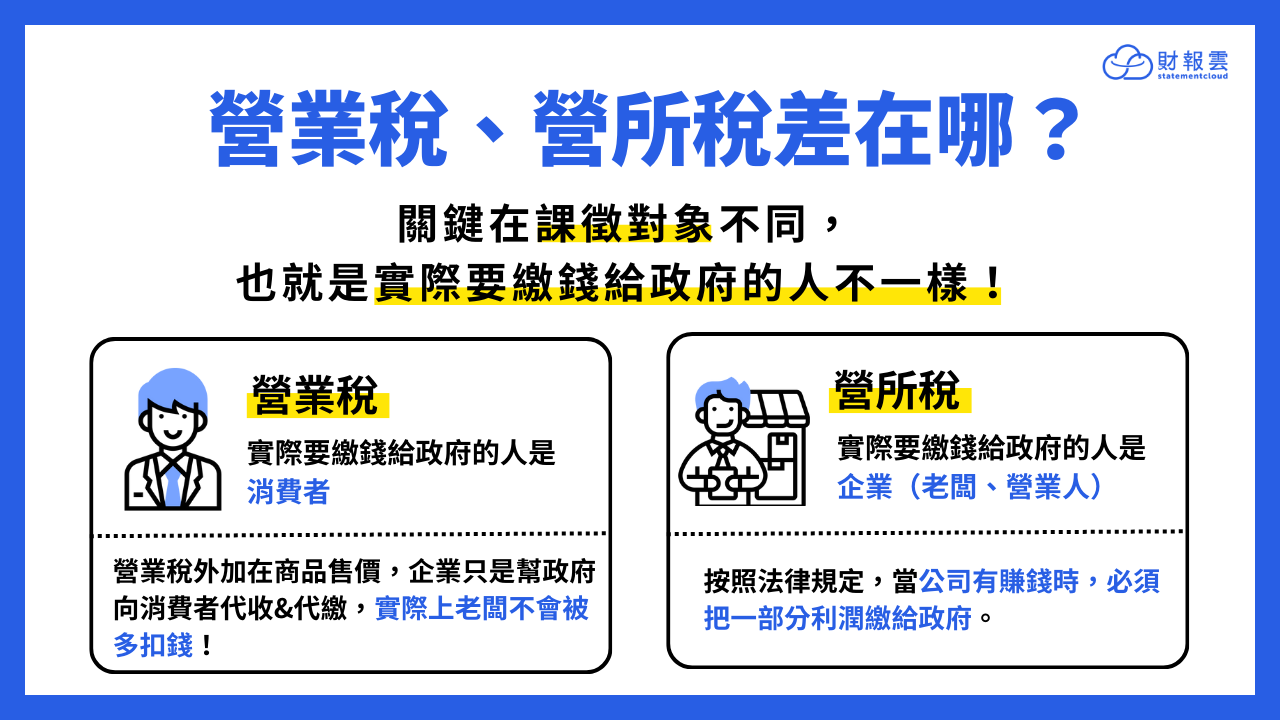 營業稅、營所稅差在哪？關鍵在課徵對象不同，也就是實際要繳錢給政府的人不一樣！營業稅實際要繳錢給政府的人是消費者，外加在商品售價，企業只是幫政府向消費者代收&代繳，實際上老闆不會被多扣錢！營所稅實際要繳錢給政府的人是
企業（老闆、營業人）。按照法律規定，當公司有賺錢時，必須把一部分利潤繳給政府。