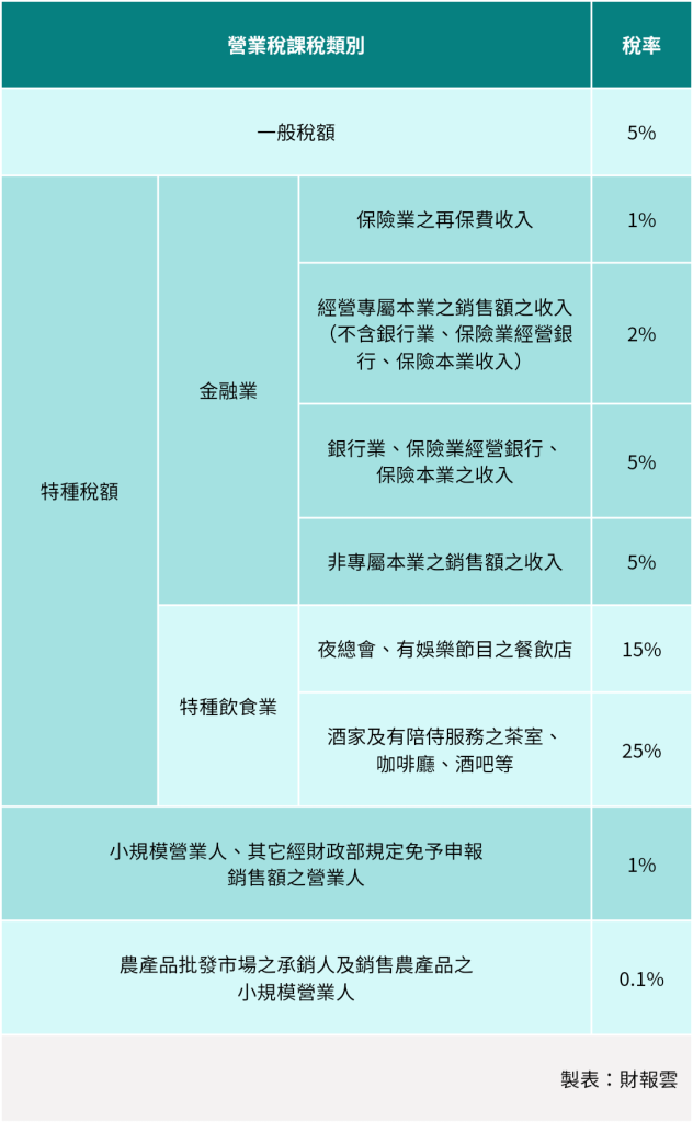 各行業對應的營業稅稅率""