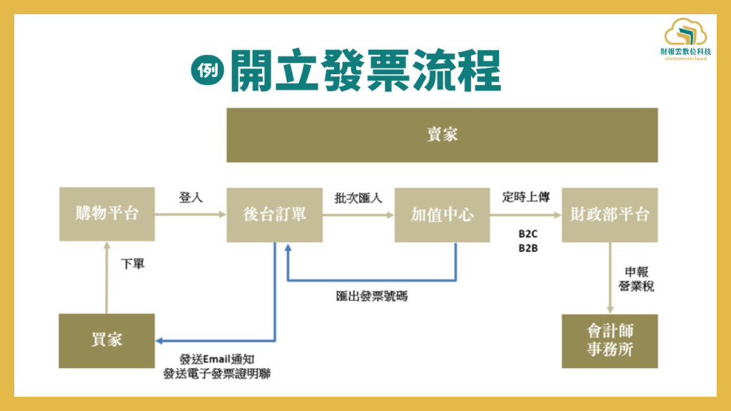 購物平台透過加值中心開立發票的流程