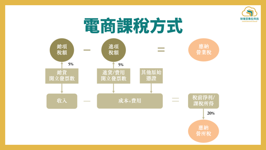 電商課稅方式