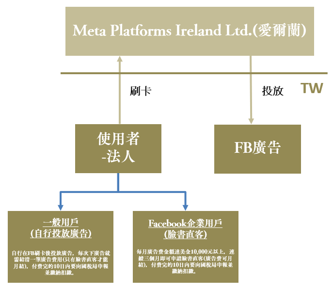 Meta投放廣告說明