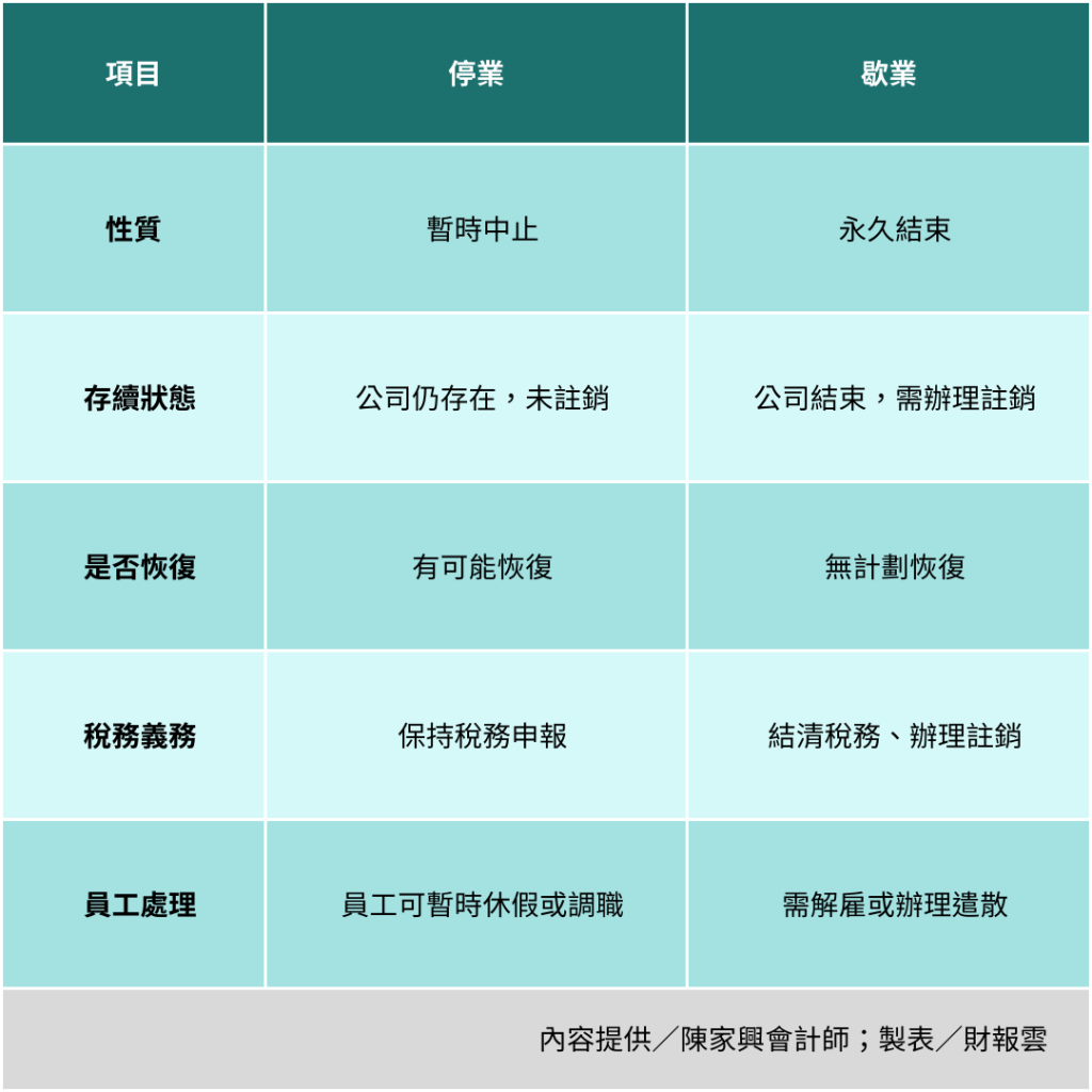 停業與歇業的差異