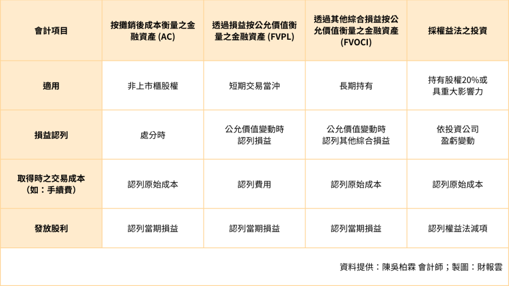 金融資產是什麼公司投資科目選擇