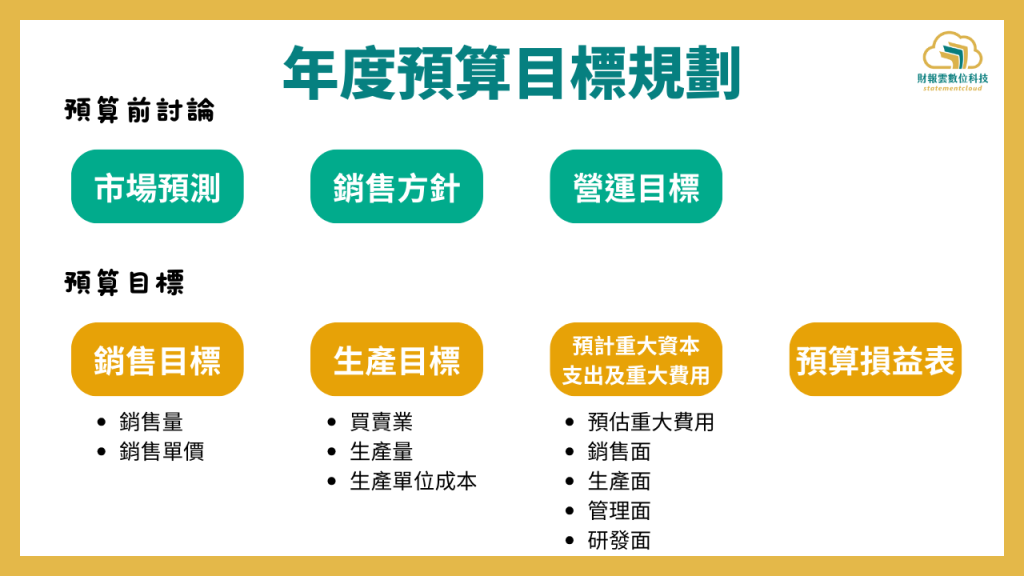 年度預算目標規劃