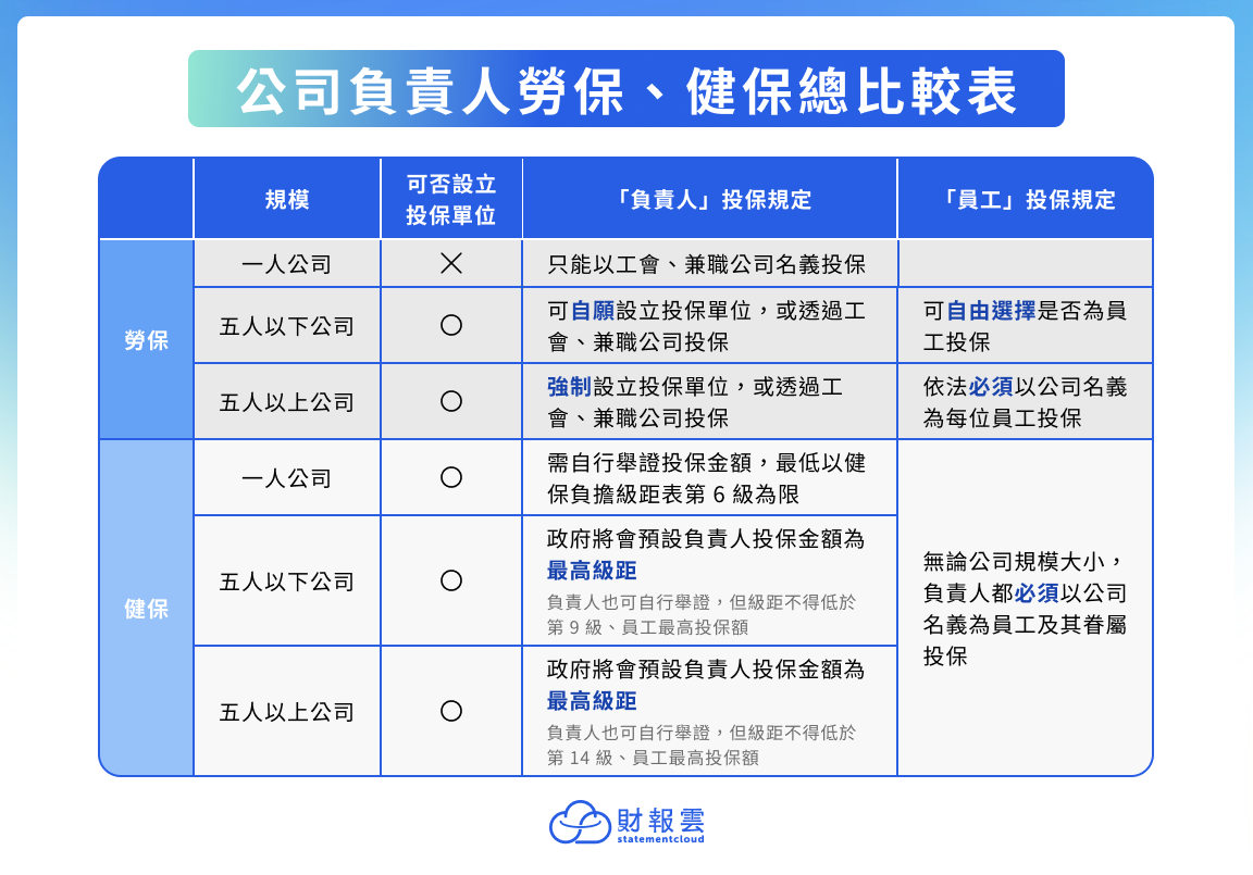公司負責人勞保、健保總比較表
