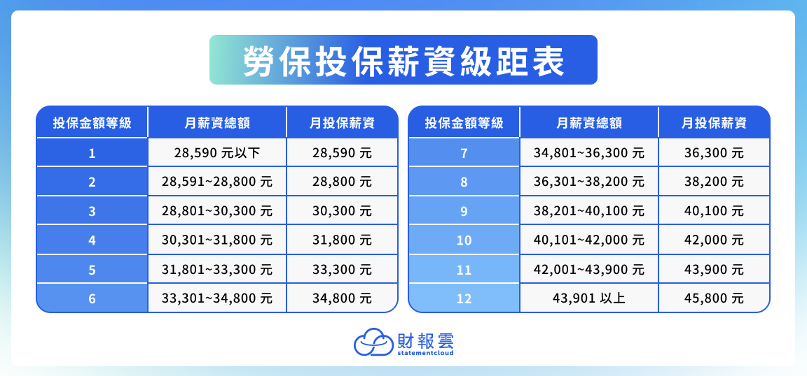 勞保投保薪資級距表