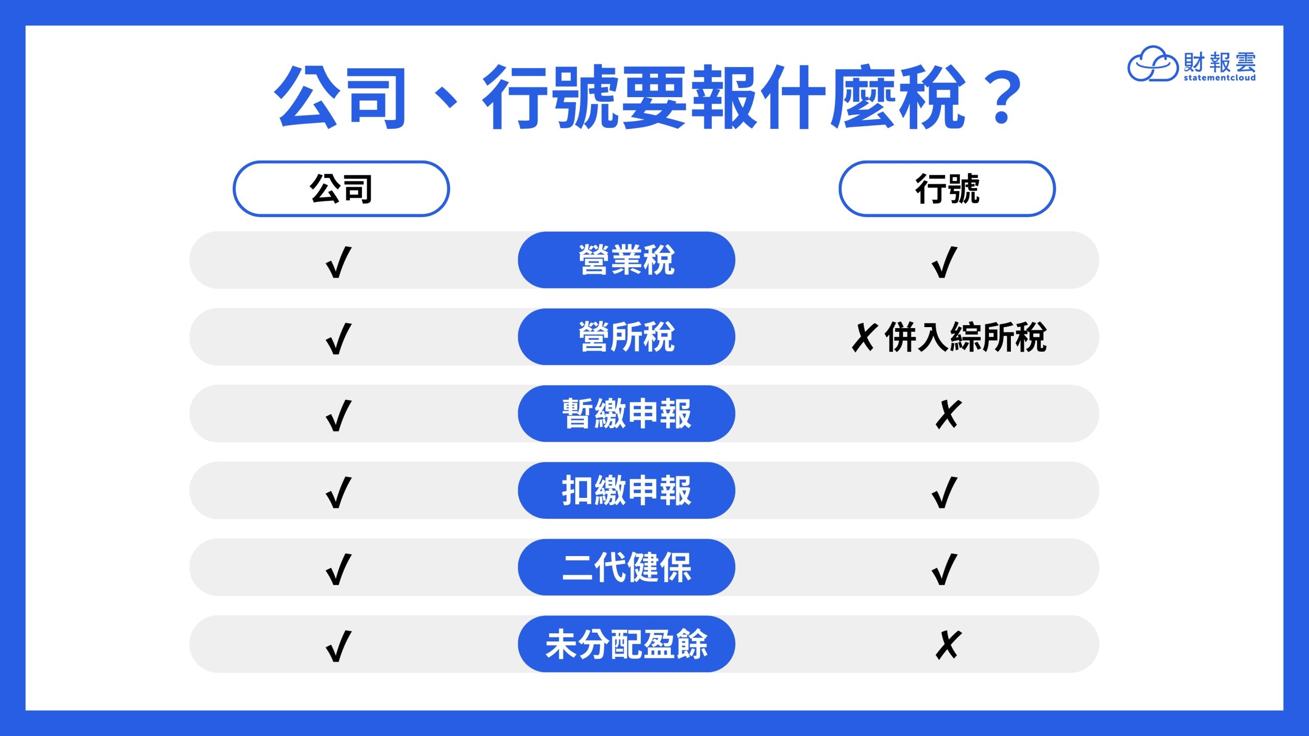 公司、行號繳納稅種對照表