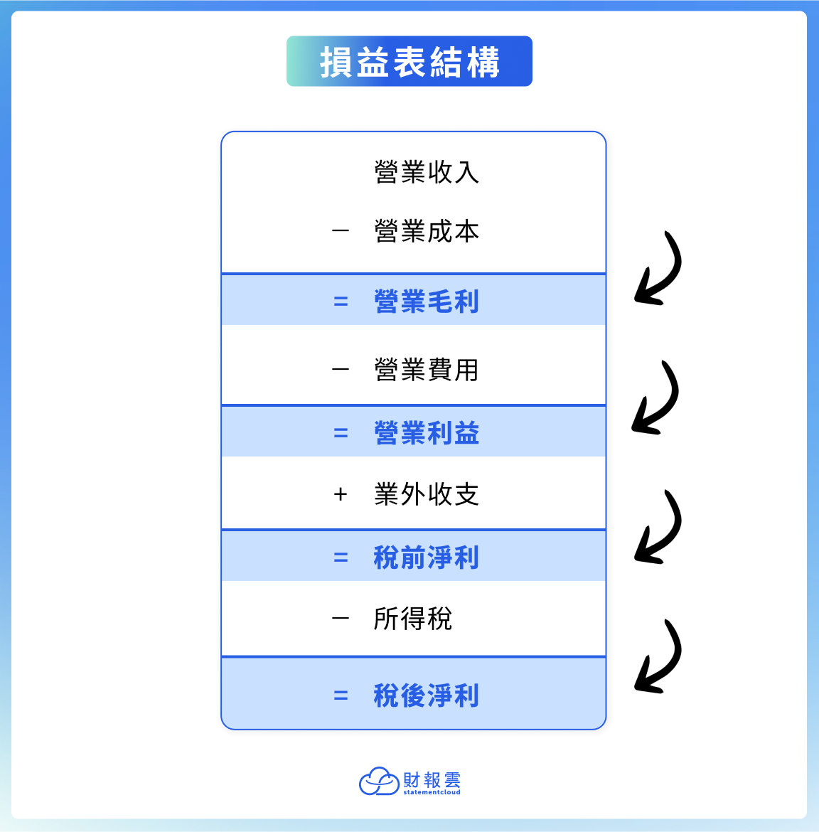 損益表結構