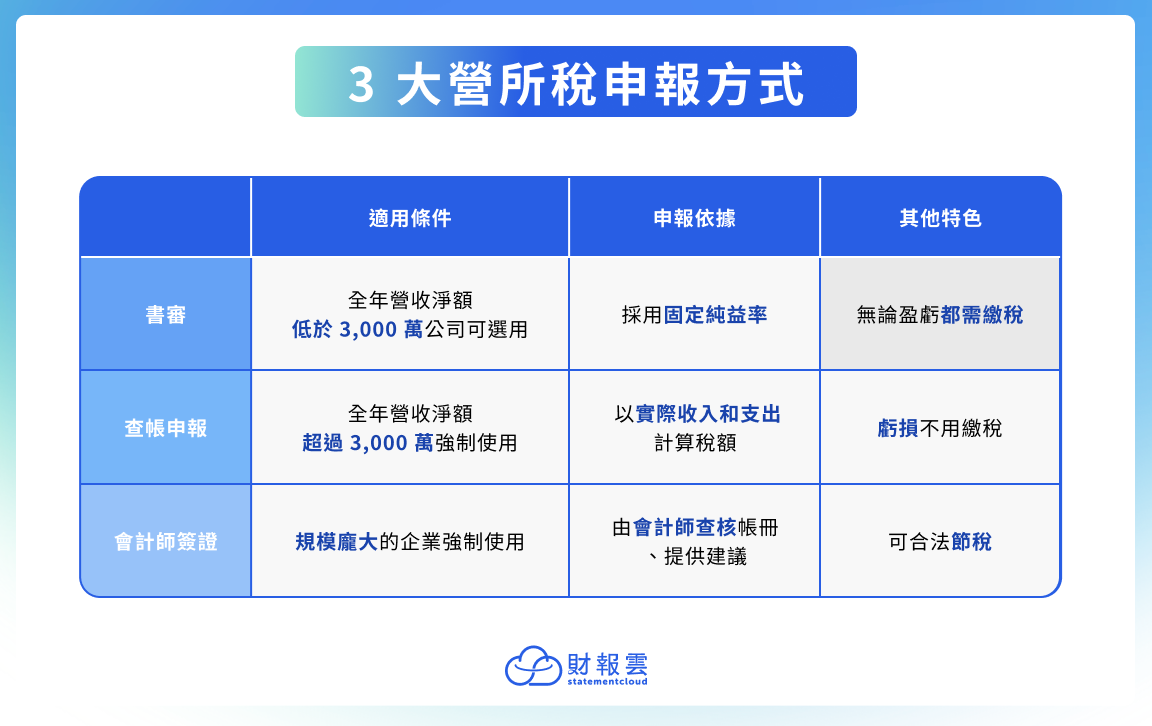 申報營所稅的方式